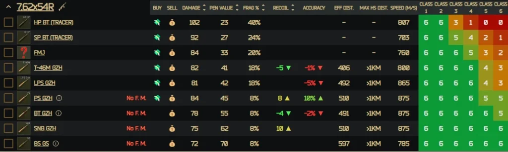 ammo stats details