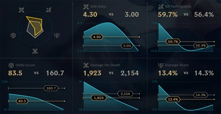 lol s rank metrics