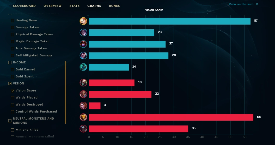 lol vision score